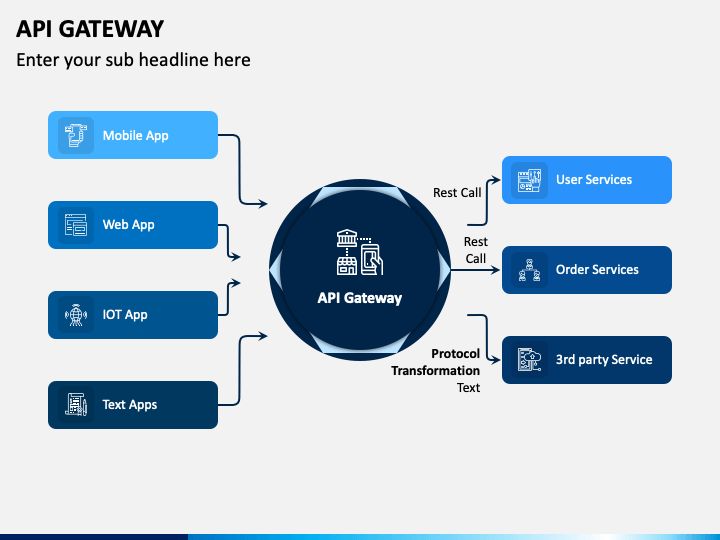 Подключение для api системы для курса валют API Gateway PPT Slides Presentation slides templates, Presentation design templa