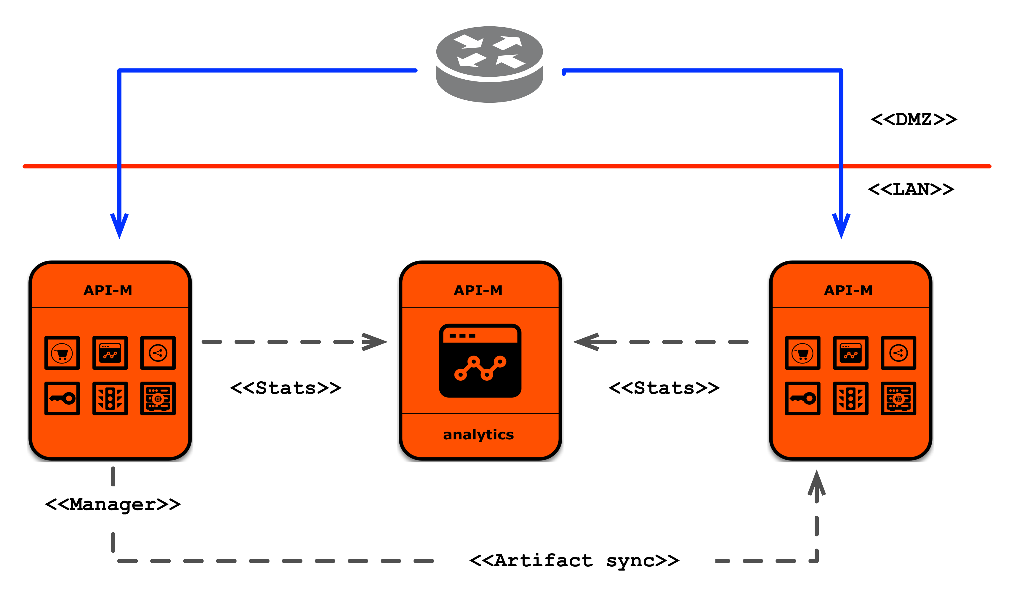 Подключение для api системы для курса валют Deployment Patterns Overview - WSO2 API Manager Documentation 3.0.0