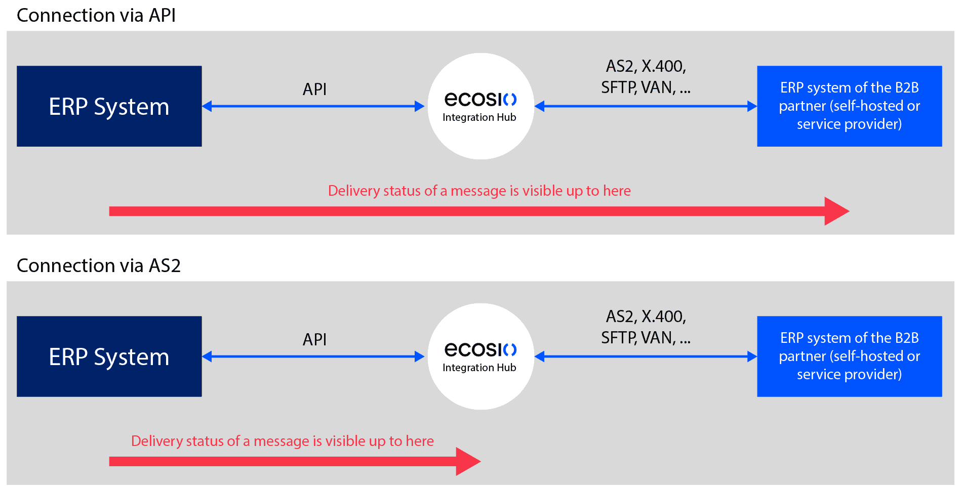 Подключение для api системы для курса валют API-Schnittstelle: reibungslos funktionierendes EDI-System - ecosio