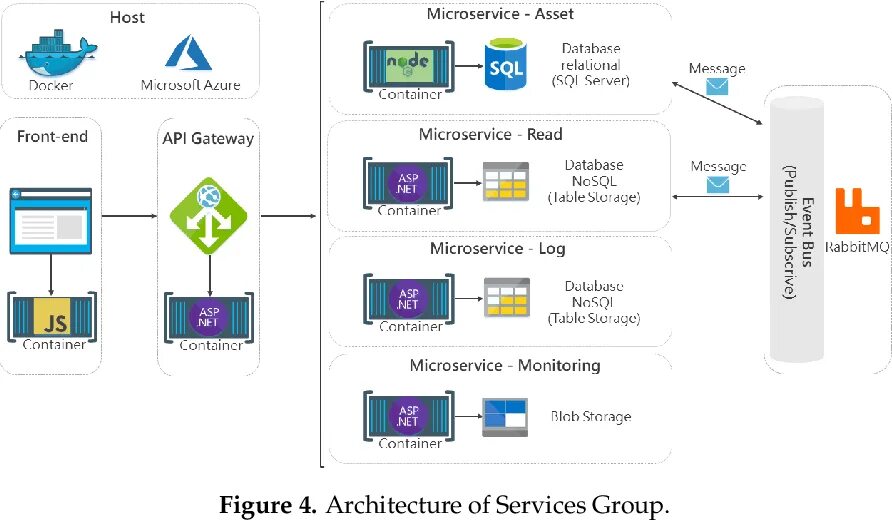 Подключение для api системы для курса валют PDF On the Design and Implementation of an IoT based Architecture for Reading Ul