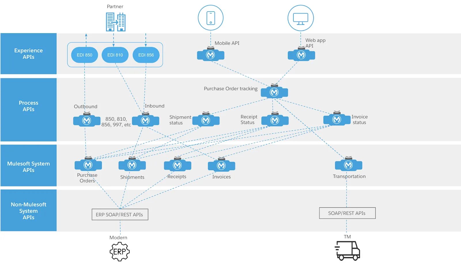 Подключение для api системы для курса валют Mulesoft Api Sdlc Phase Iii Api Management By Sonali Mehta Medium PAITO WARNA