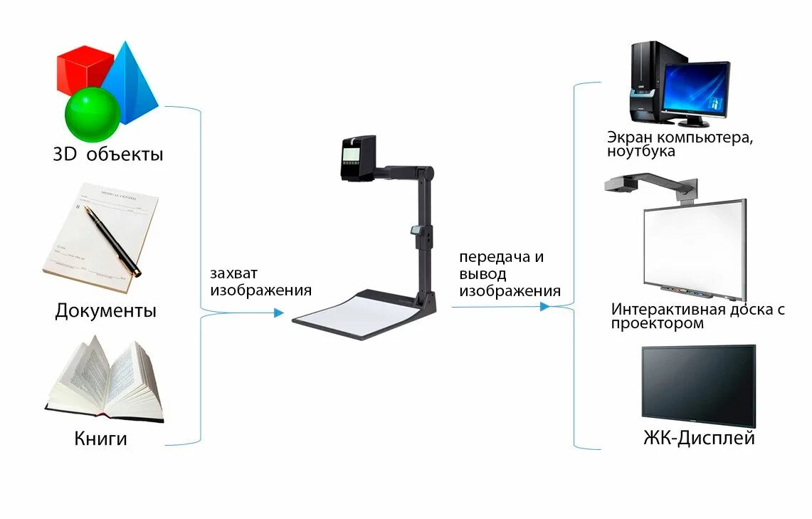 Подключение документ камеры Что такое документ-камера, как она работает и где используется - ГК "Новация"