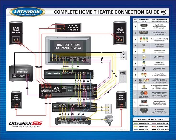 Подключение дом кинотеатров Image result for home theater system setup diagram Home theater subwoofer, Home 