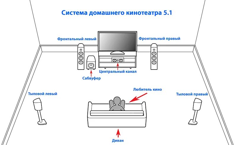 Подключение дом кинотеатров Для чего нужен домашний кинотеатр, или комплект акустики?