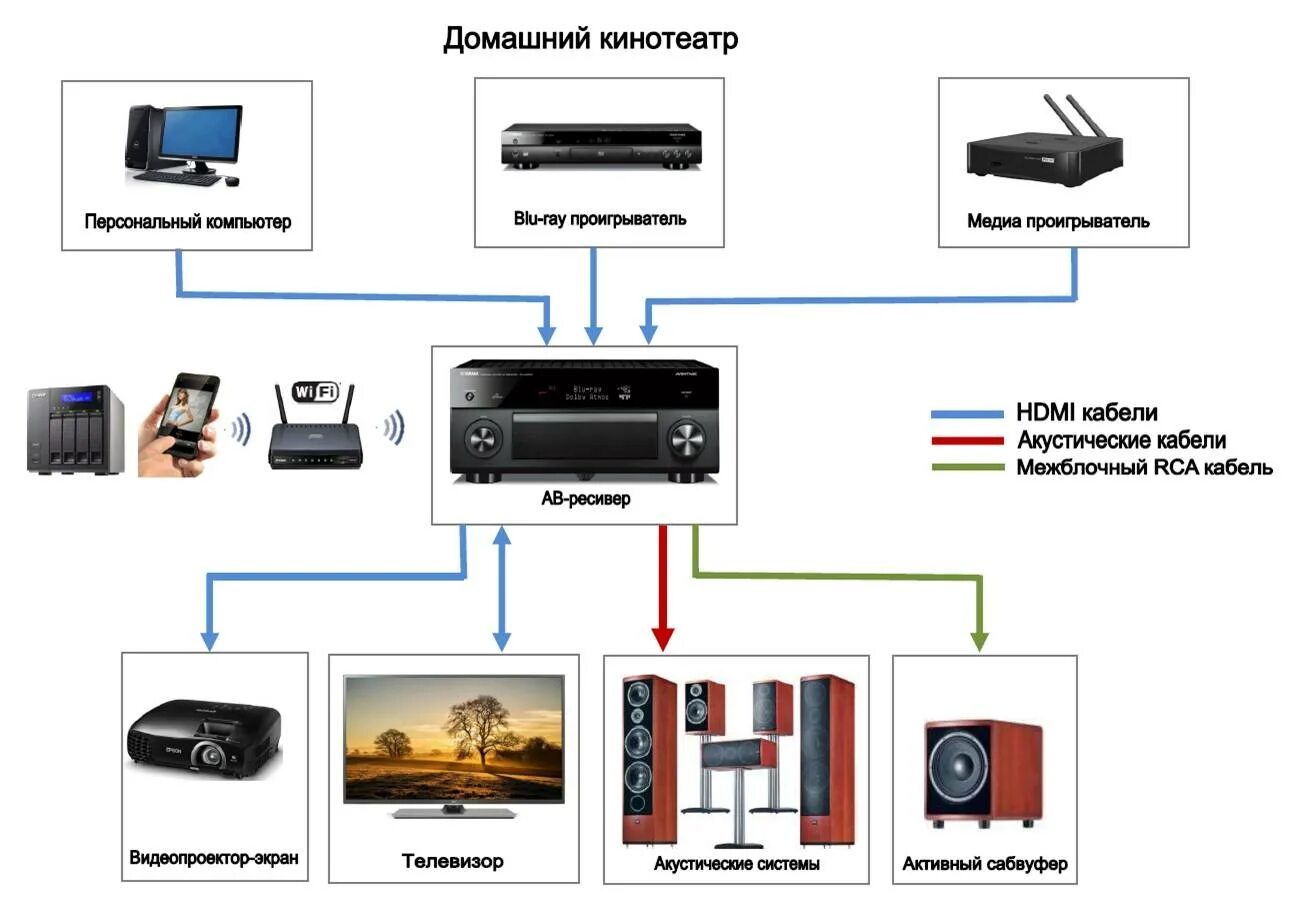 Подключение дом кинотеатров Подключение домашнего компьютера: найдено 88 изображений