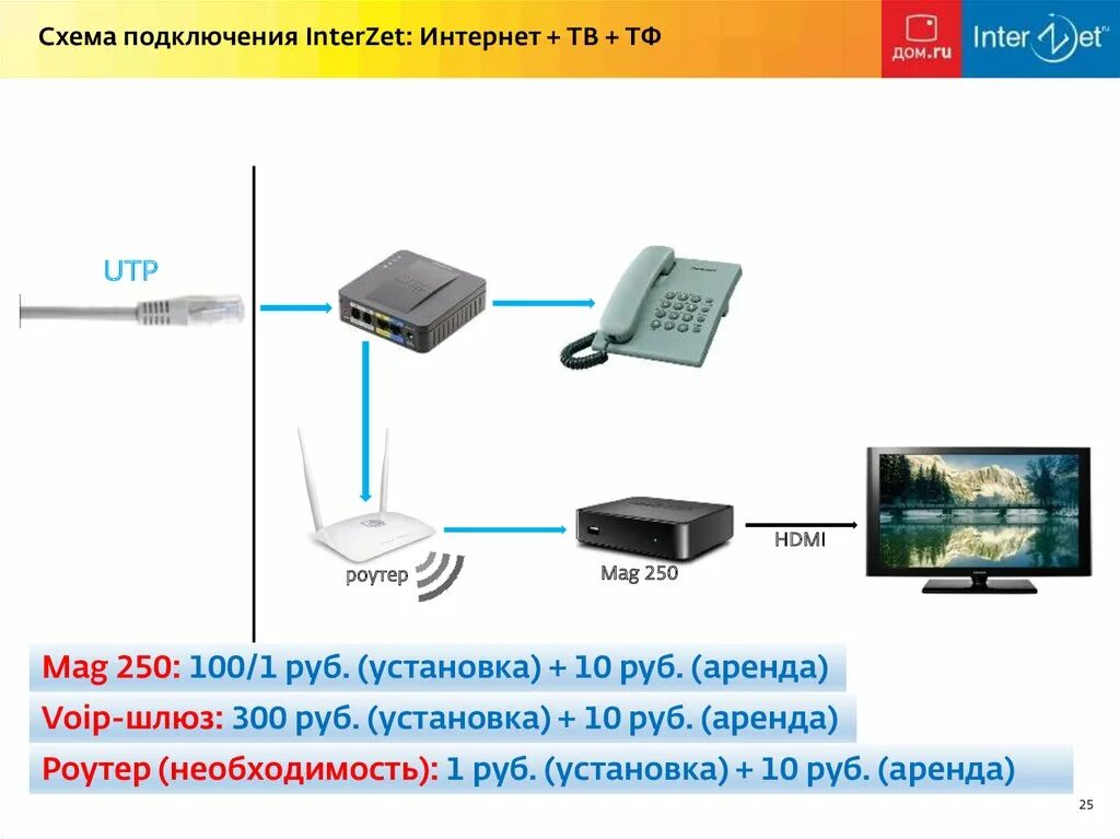 Подключение дом ру через роутер Подключение интернета ресивер