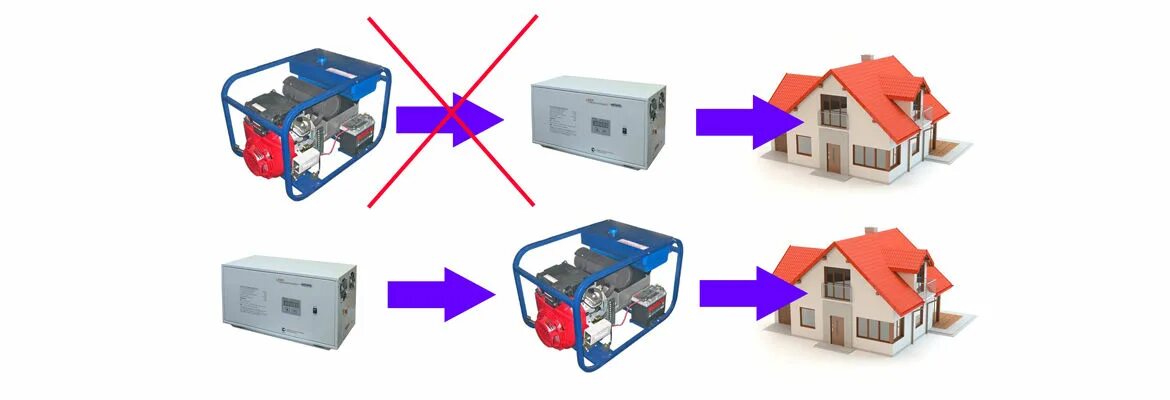 Подключение дома через генератор Работа стабилизатора напряжения с генератором - Power-Plants - магазин силового 