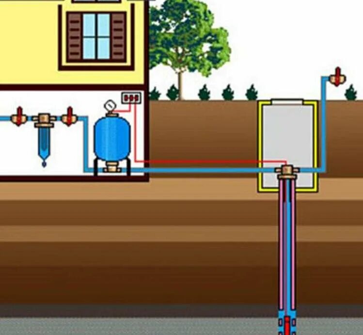 Подключение дома из колодца Водоснабжение из колодца в дом КОЛОДЕЦ777.ру Дзен