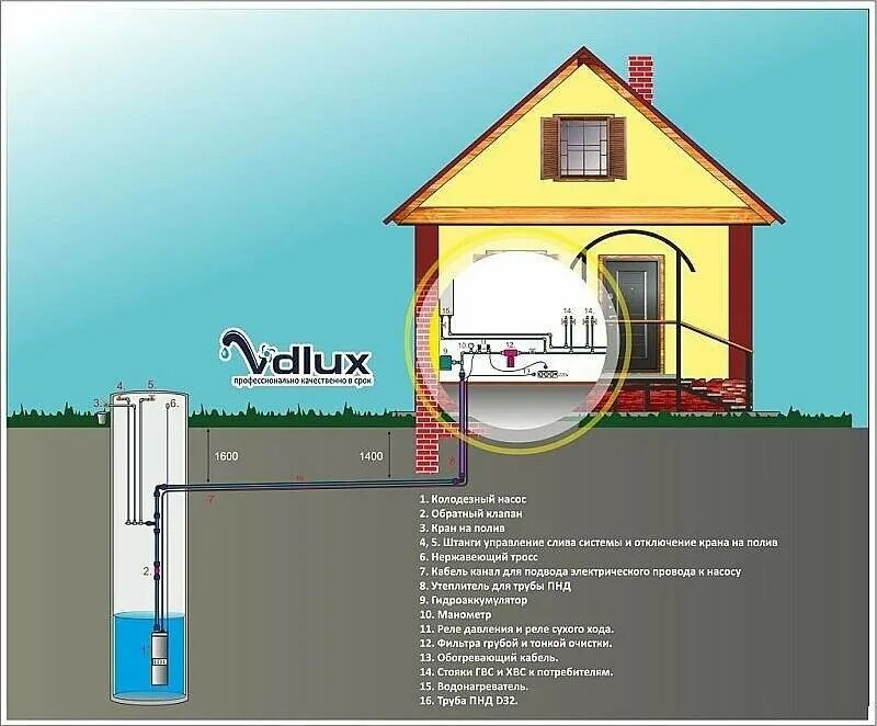 Подключение дома из колодца Водоснабжение частного дома из колодца своими руками - как провести воду из коло