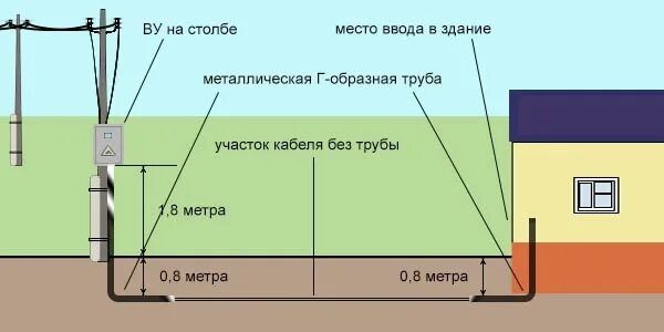 Подключение дома к электричеству каким кабелем Ввод кабеля электричества в дом - под землей. ВКонтакте