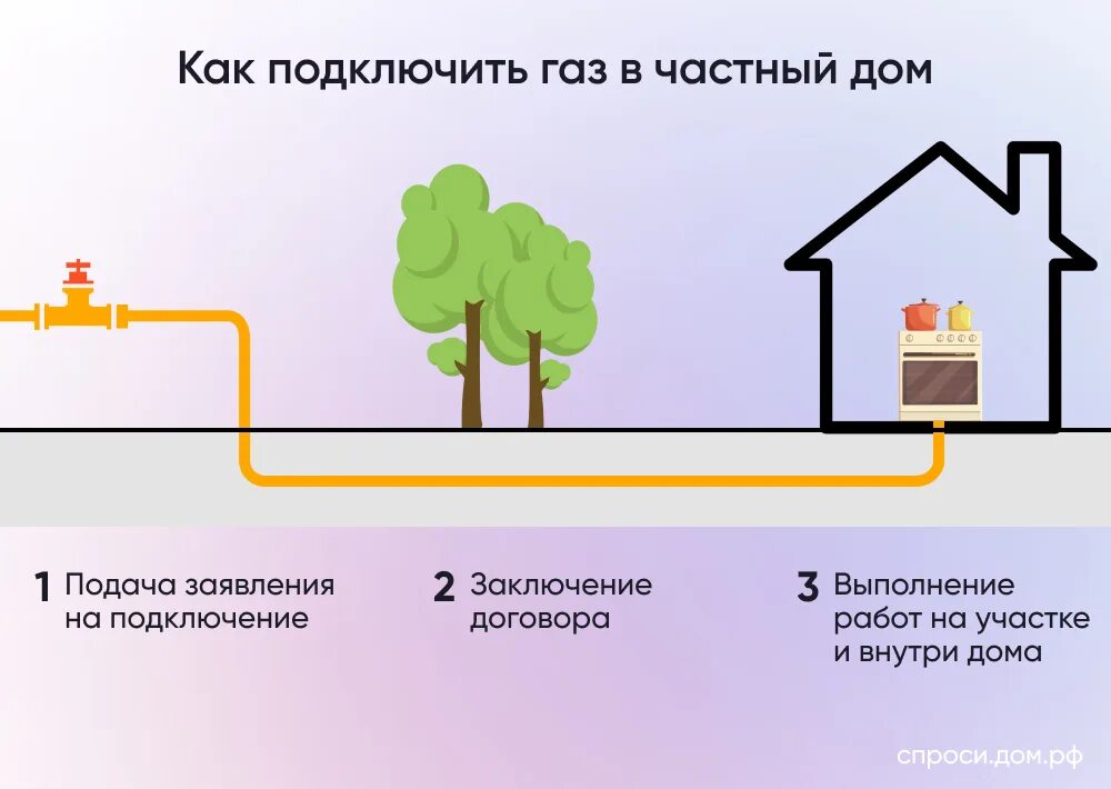 Подключение дома к газу по шагам Подключение частного дома к газоснабжению - Инструкции на СПРОСИ.ДОМ.РФ