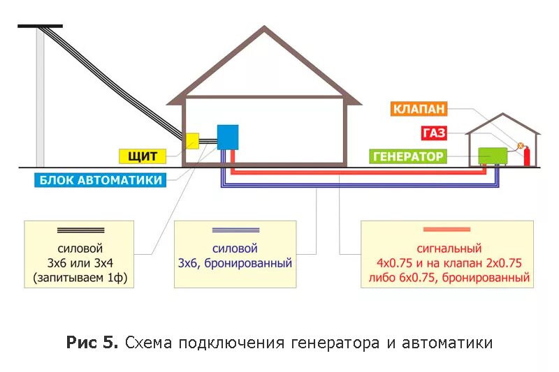 Подключение дома к газу в снт Схема подключения дизельного генератора к сети загородного дома - все о том, как