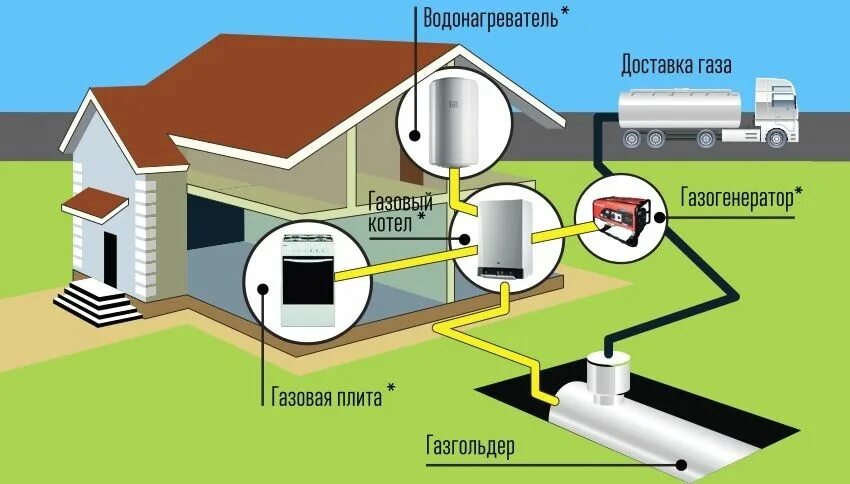 Подключение дома к магистральному газу Расход сжиженного газа на отопление дома 100м2, 150 м2, 200м2 из газгольдера, ск