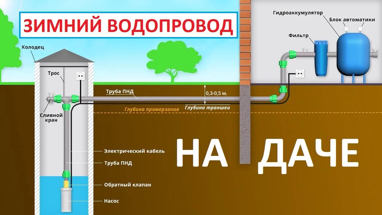 Подключение дома к сетям водоснабжения Незамерзающий зимний водопровод на даче с продувкой компрессором - смотреть виде