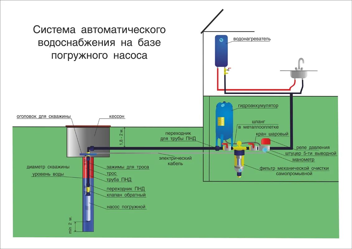 Подключение дома к сетям водоснабжения Автоматизация систем водоснабжения: требования, комплектация и схемы