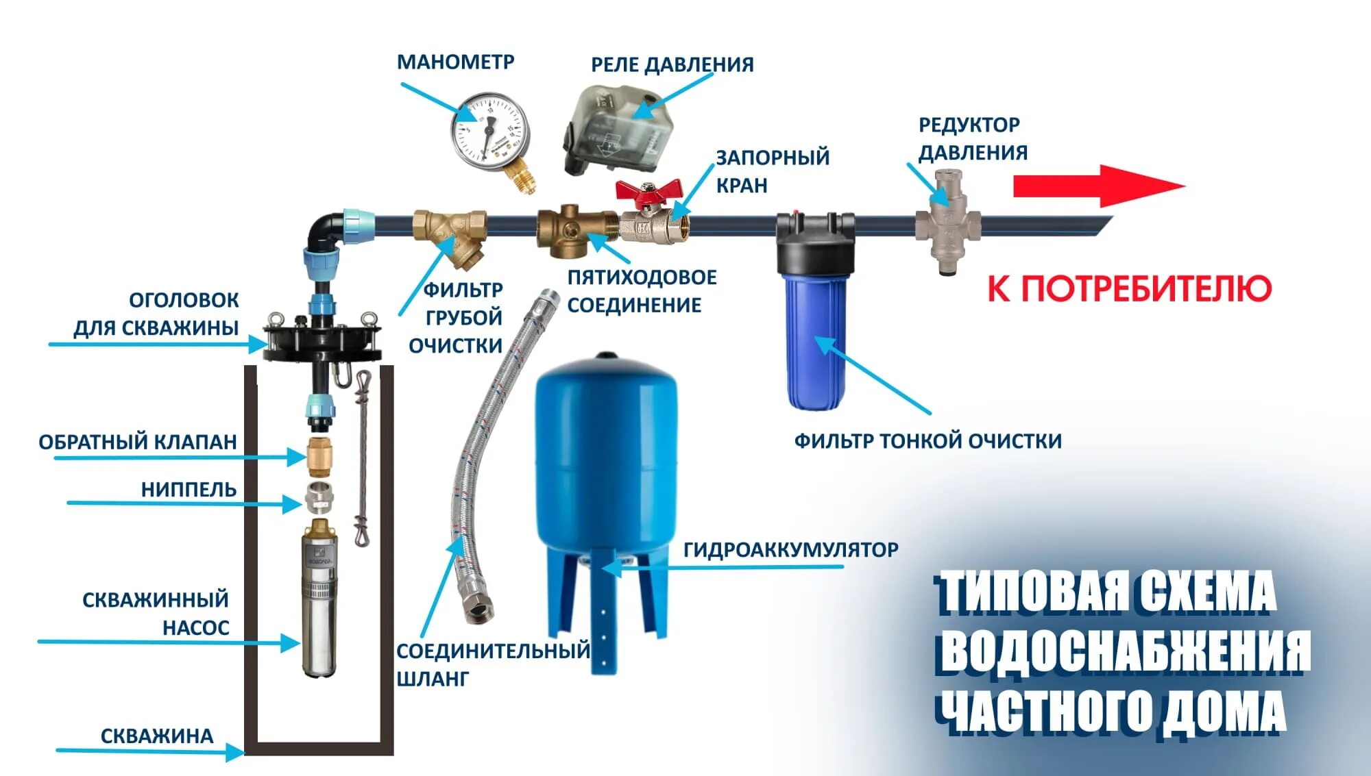 Подключение дома к системе водоснабжения Что нужно купить чтобы сделать систему водоснабжения? - НАСОСВДОМ