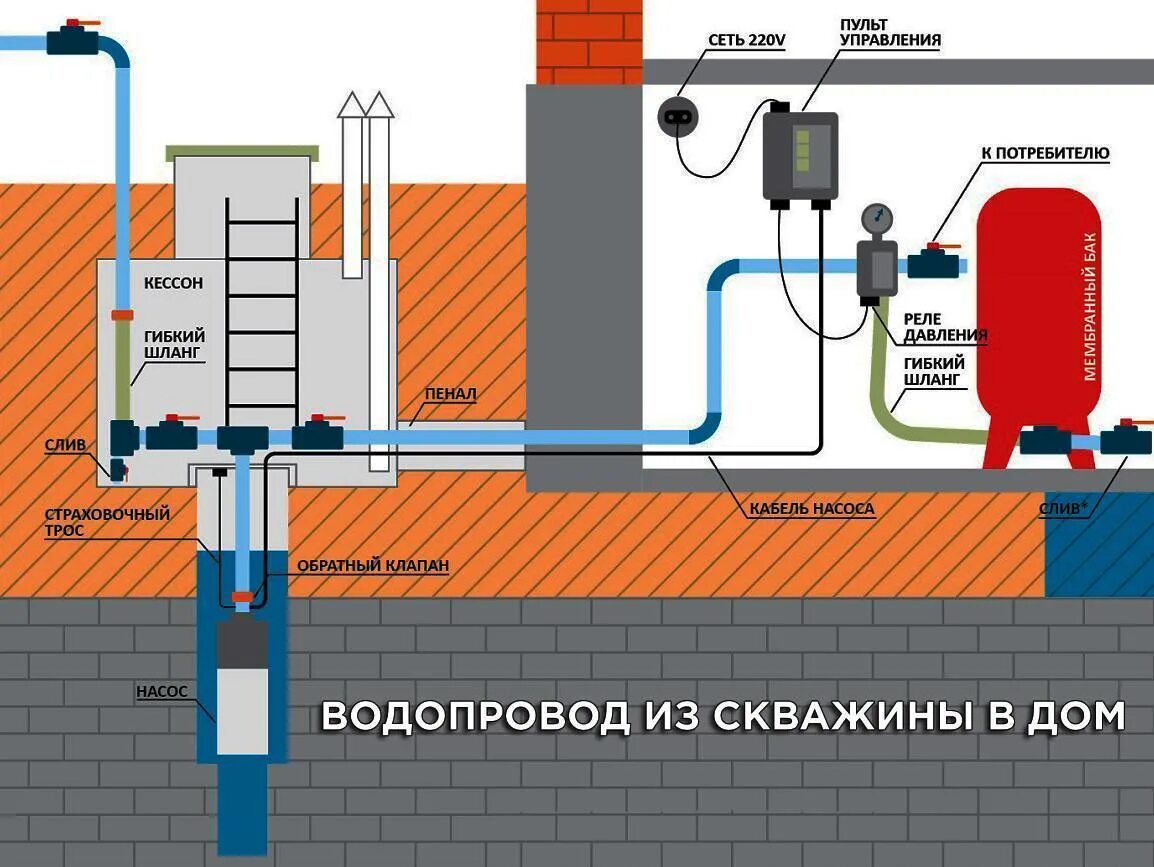 Подключение дома к центральному водоснабжению Водоснабжение частного дома своими руками - схемы и способы как провести воду в 