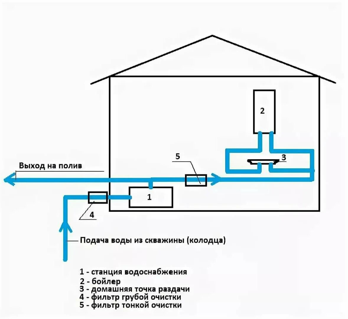 Подключение дома к центральному водоснабжению Водоснабжение из скважины своими руками