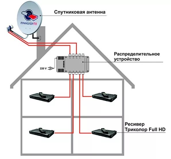 Подключение дома к телевидению Мультисвитчи Спутниковое телевидение в Минске и Беларуси