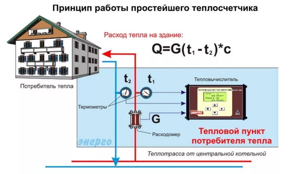 Подключение дома к теплоснабжению Работа теплосчетчика на отопление многоквартирного дома