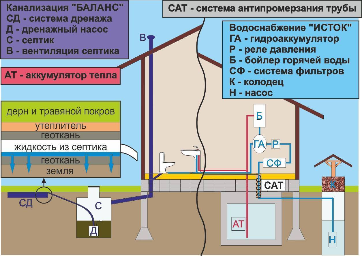 Подключение дома к воде документы Разводка канализации: составление схемы, выбор труб и этапы монтажа