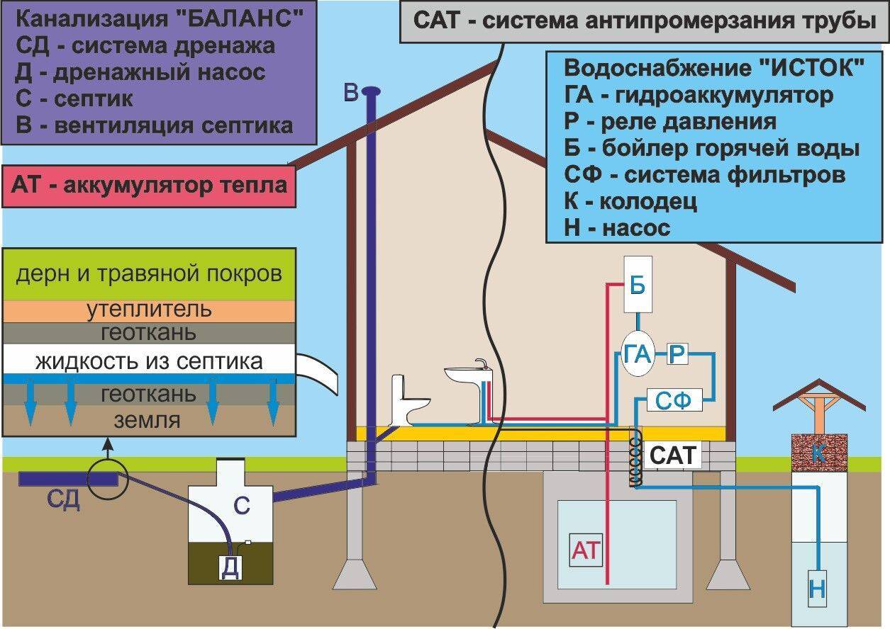 Подключение дома к воде документы Картинки ВОДОПРОВОД ДОМ НОРМЫ