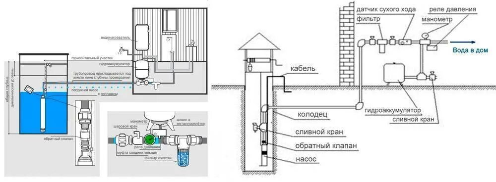 Подключение дома к воде документы Схема системы водоснабжения частного дома фото - DelaDom.ru