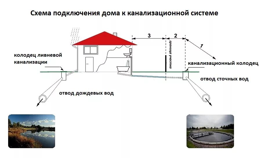 Подключение дома к воде документы Водоснабжение и водоотведение: что это такое, регламенты, организация сетей в ча