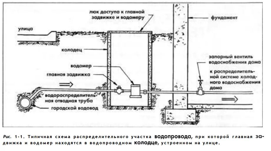 Подключение дома к водопроводной сети Как врезаться в пластиковую водопроводную трубу