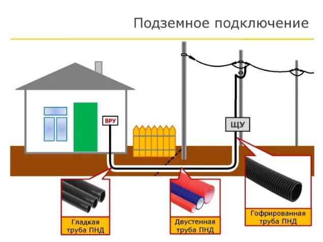 Подключение дома кабелем под землей Помощь в получение технических условий на присоединение к электросетям - Сигма -