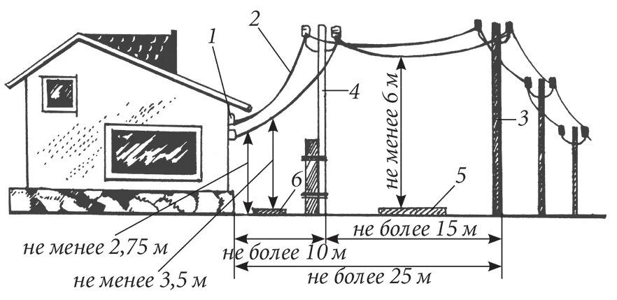 Подключение дома линии электропередач Расстояние от опоры ЛЭП до забора жилого частного дома: безопасная норма