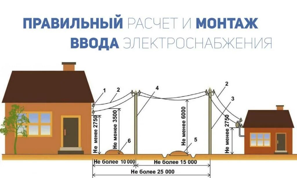 Подключение дома линии электропередач Ввод электропитания