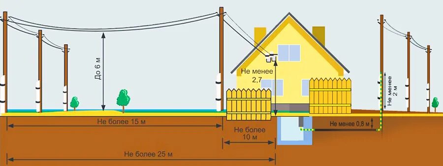 Подключение дома от столба схема Первичное подключение электричества к участку. Новости