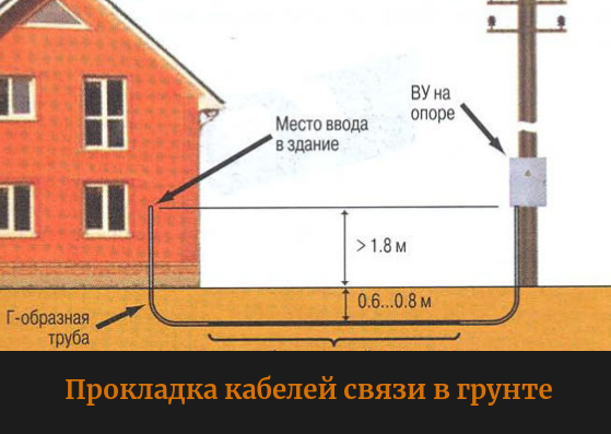 Подключение дома под землей электричеством Особенности прокладки кабелей в грунт с помощью ГНБ технологий