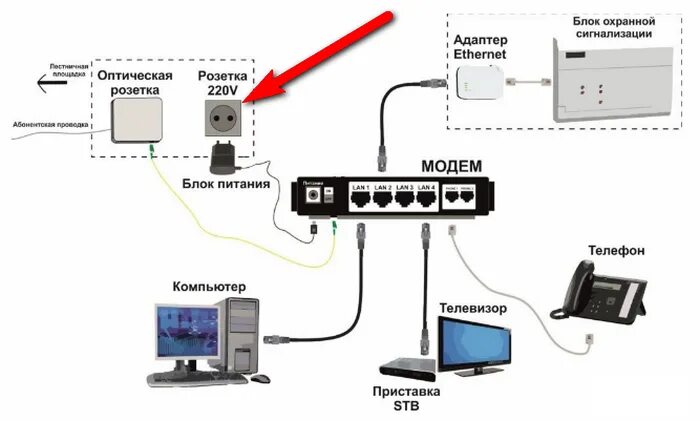 Подключение домашнего интернета в частном доме Установка розетки питания модема