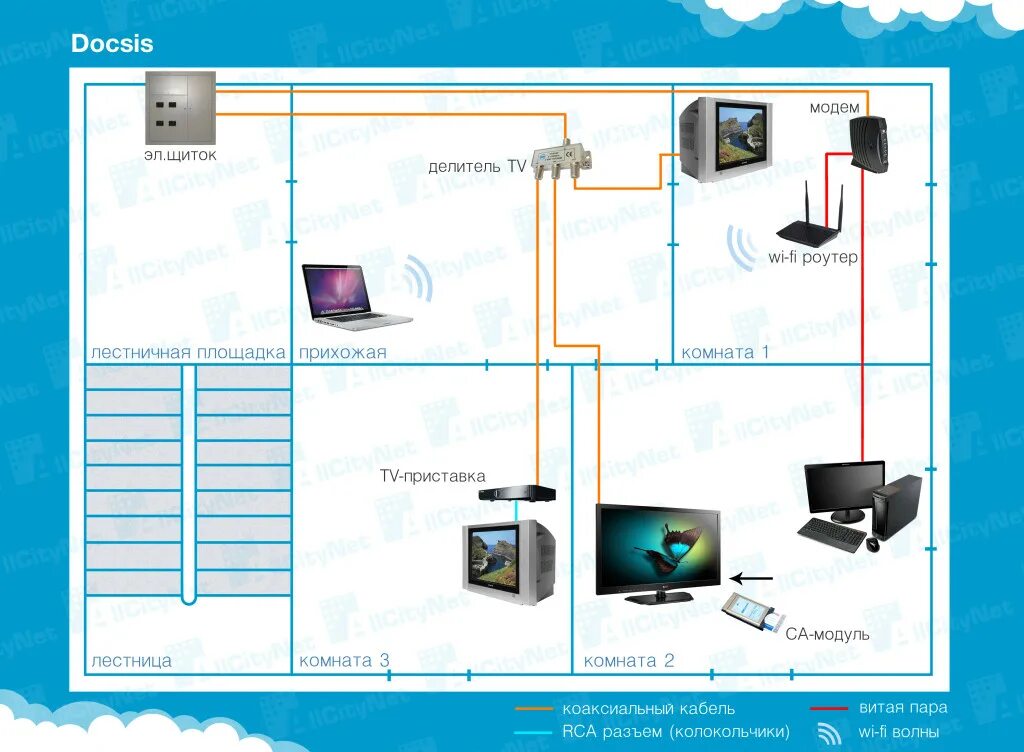 Подключение домашнего интернета в частном доме Подключить Docsis интернет в СПБ AllCityNet