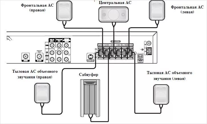 Подключение домашнего кинотеатра 5.1 к телевизору Как подключить домашний кинотеатр к телевизору - виды портов и подключений, форм