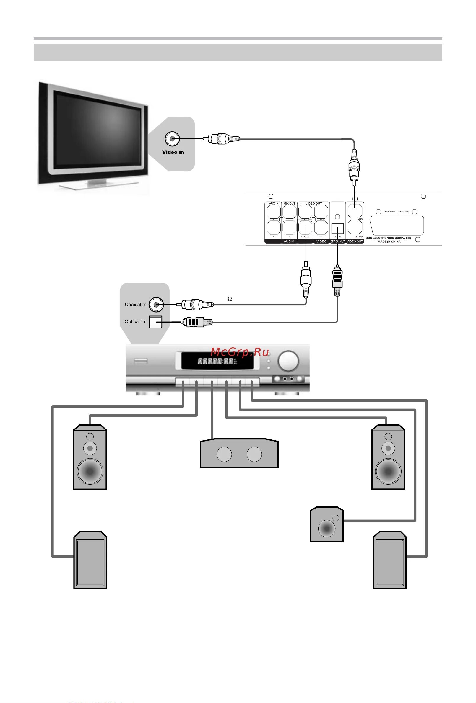 Подключение домашнего кинотеатра к телевизору BBK DK1020S 14/41 Подключение к усилителю с декодером dolby digital или dts
