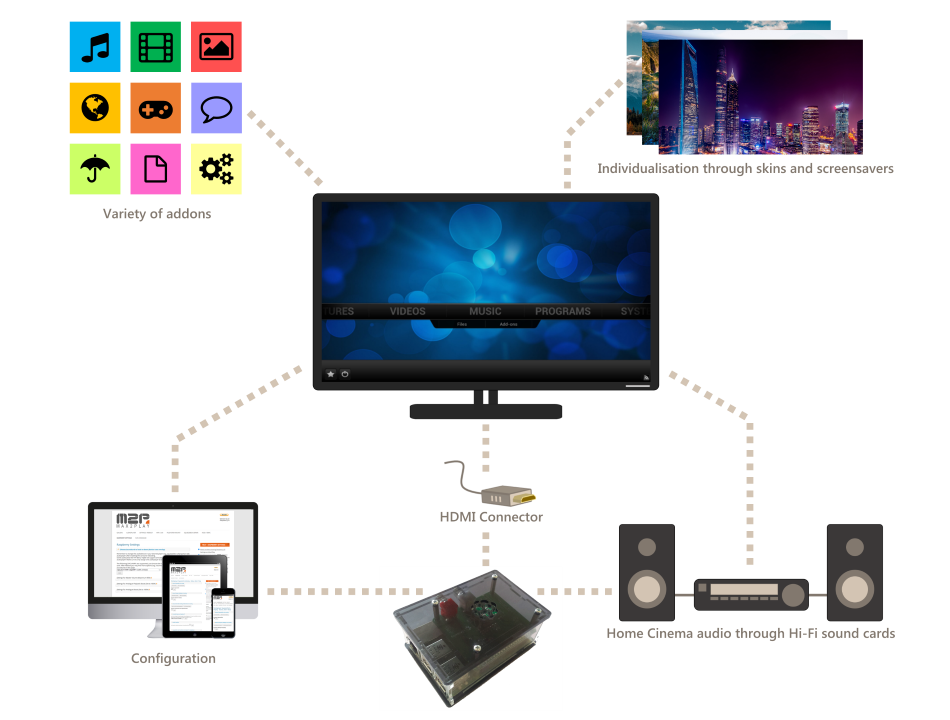 Подключение домашнего кинотеатра к телевизору через hdmi Play videos with the XBMC-mediacenter