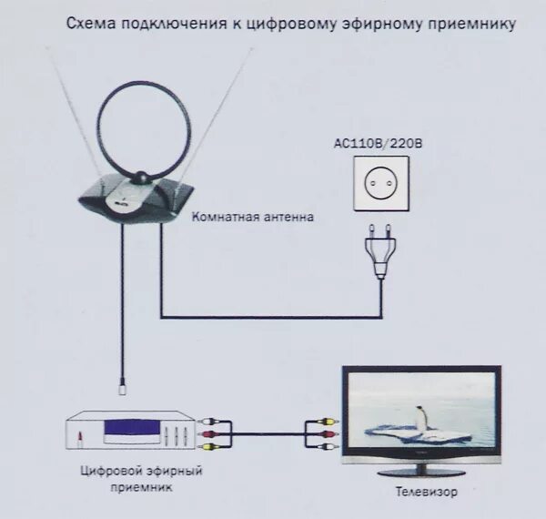 Подключение домашней антенны к телевизору Антенна телевизионная AV-958 (General Satellite)