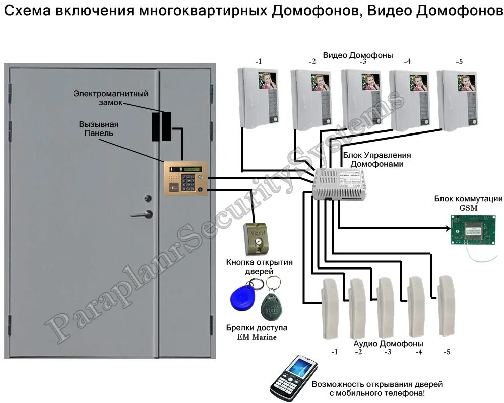 Подключение домофона в многоквартирном доме Домофон из чего состоит фото - DelaDom.ru