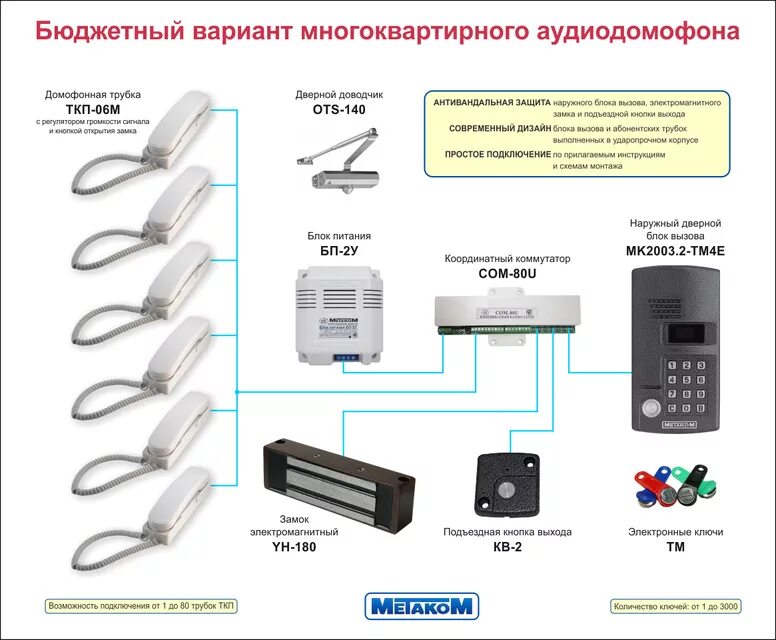 Подключение домофона в многоквартирном доме Многоквартирный домофон - лучшая цена в городе