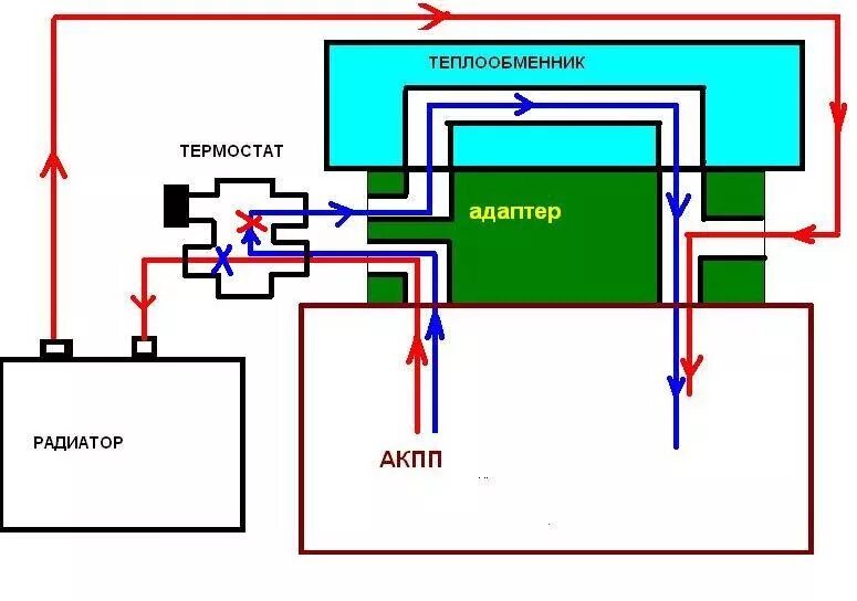 Подключение доп радиатора акпп Внешнее охлаждение АКПП с сохранением штатного теплообменника - trancool на DRIV