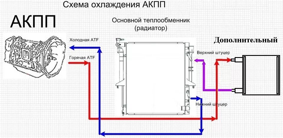 Подключение доп радиатора акпп Установка дополнительного радиатора АКПП HAYDEN OC-1678 - Lexus ES (XV40), 3,5 л