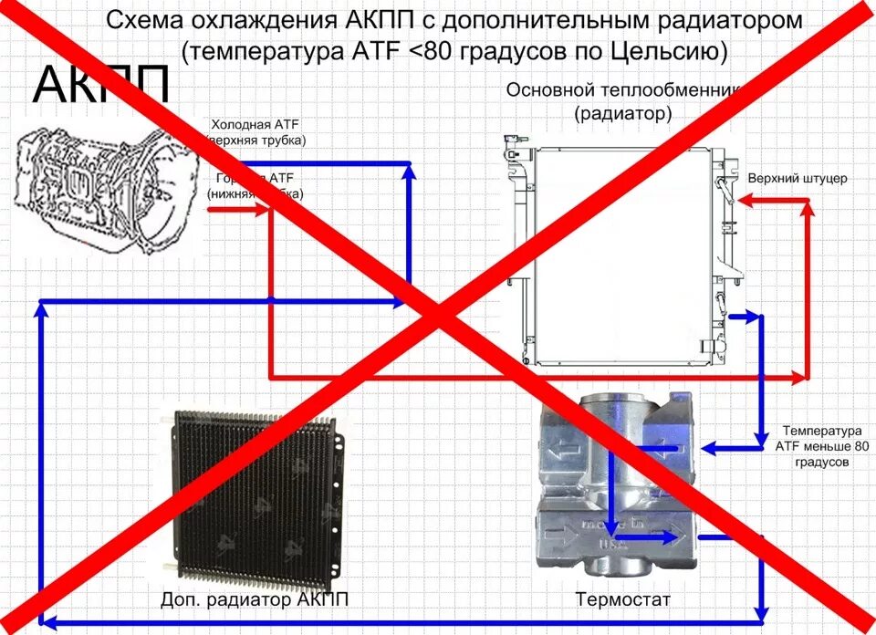 Подключение доп радиатора акпп Самый модный апгрейд этого сезона - установка доп.радиатора АКПП - Mitsubishi Pa