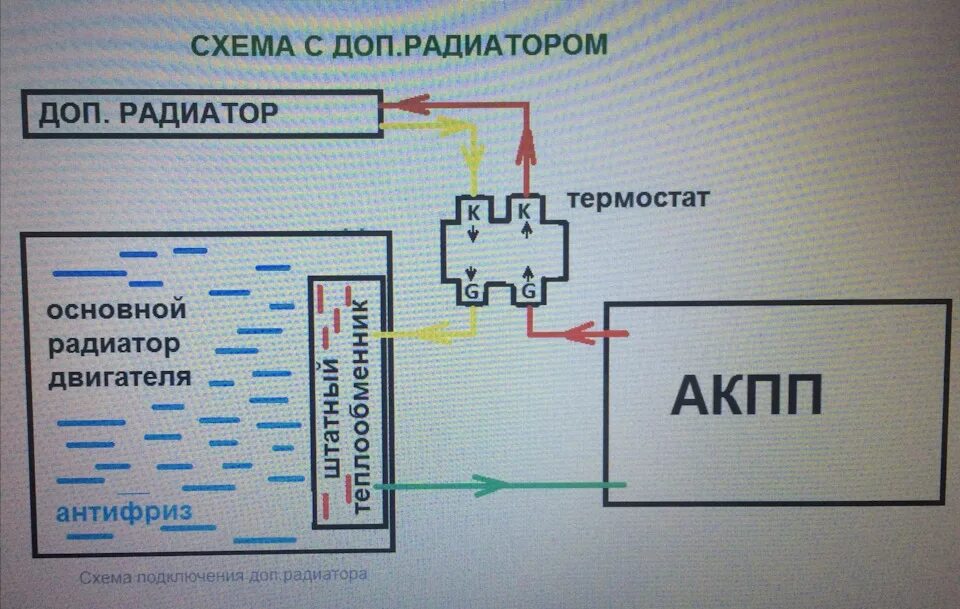 Подключение доп радиатора акпп Установка радиатора АКПП - Mitsubishi Pajero (4G), 3,2 л, 2012 года тюнинг DRIVE