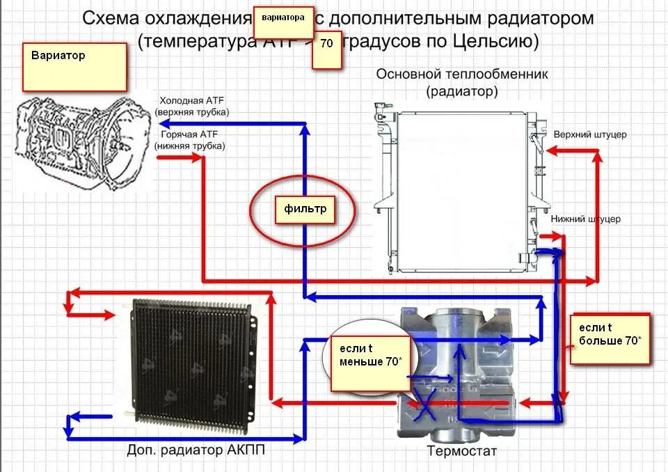 Подключение дополнительного радиатора Радиатор акпп подключение