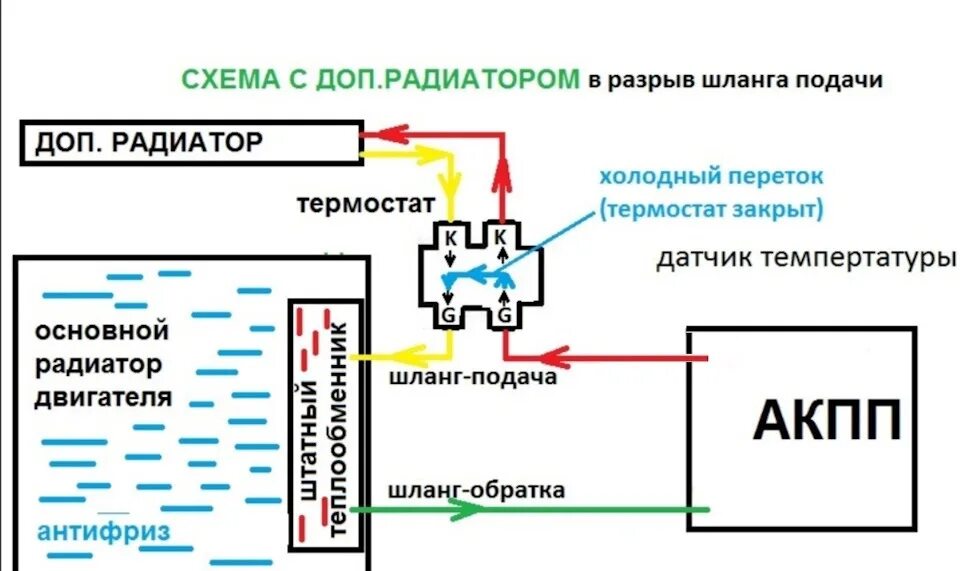 Подключение дополнительного радиатора акпп Доп. радиатор для АКПП с термостатом. - Mazda 6 (1G) GG, 2,3 л, 2005 года своими