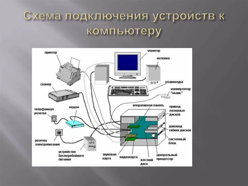 Подключение дополнительных устройств устройство Картинки УСТРОЙСТВА ПОДКЛЮЧЕНИЯ КОМПЬЮТЕРОВ