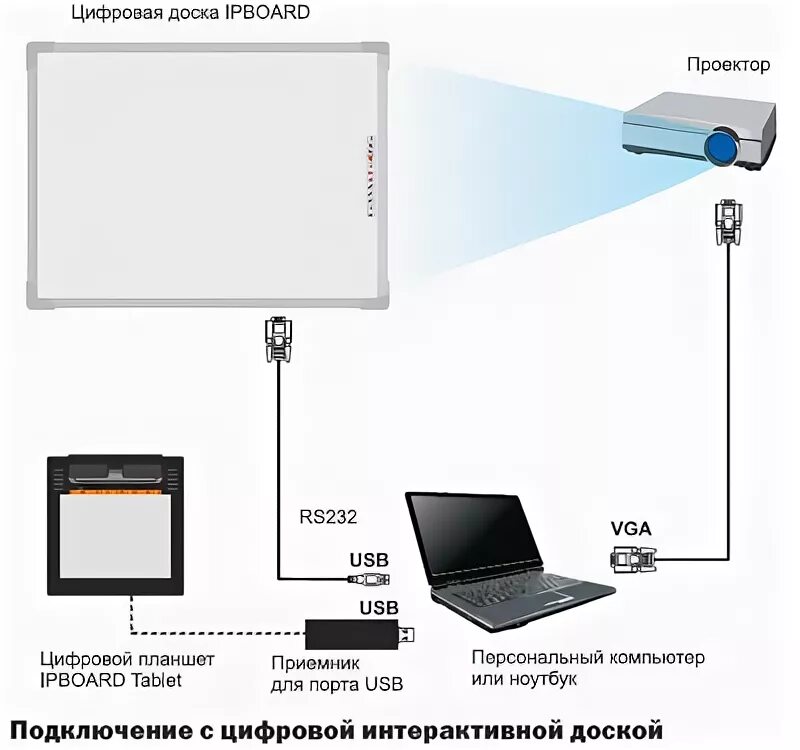 Подключение доски к компьютеру Screenmedia IPBOARD Tablet - в музыкальном магазине Музыкальный базар